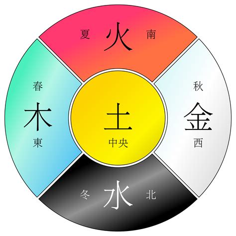 木火土金水 五行|金木水火土五行的本质是什么？